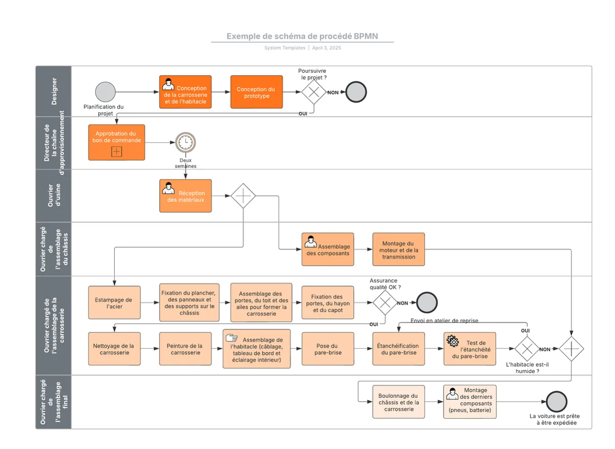 Exemple de schéma BPMN d'un process métier